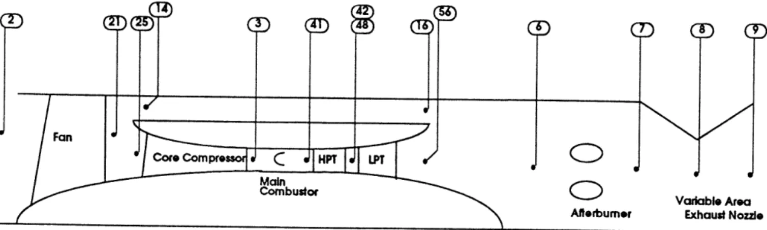 Figure  A:  Mixed Flow Turbofan:  Engine Flow Path Station Designations