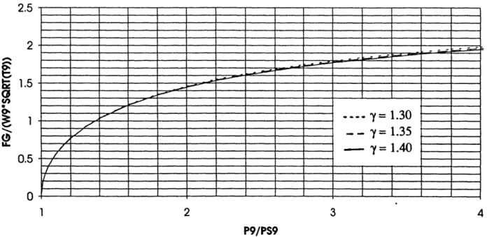 Figure  5-1: Ideal  Gross Thrust  Function ^  r  ____  1  2  3  4 P9/PS9 64Z.21.e010.5TO