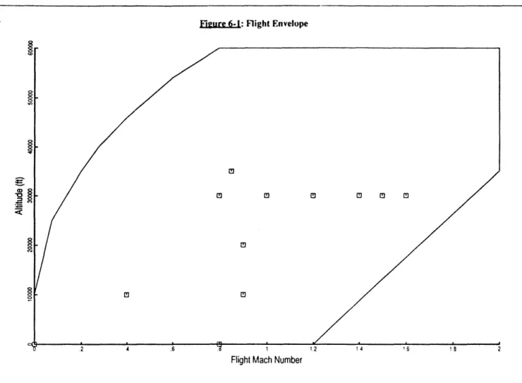 Figure  6-1: Flight  Envelope