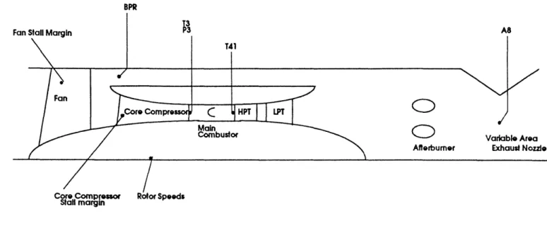 Figure  6-2 Summary  of Engine  System Design Limits
