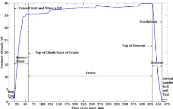 Figure 1. A330 - 223: a typical profile of the pressure alti- alti-tude versus time and the different flight phases