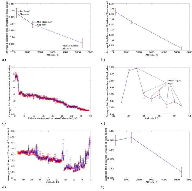 Figure 2. A330 - 223: average normalized fuel flow rate versus pressure altitude; a) departure taxi, b) takeoff, c) ascent, d) cruise, e) descent, and f ) arrival roll and taxi