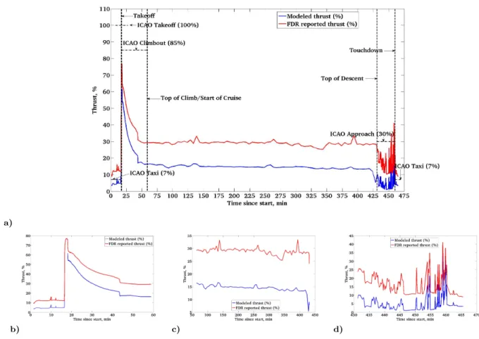 Figure 4. A330 - 223: modeled and FDR reported percentage thrust versus time for a single flight; a) all phases, b) upto top of climb, c) cruise, and d) after top of descent