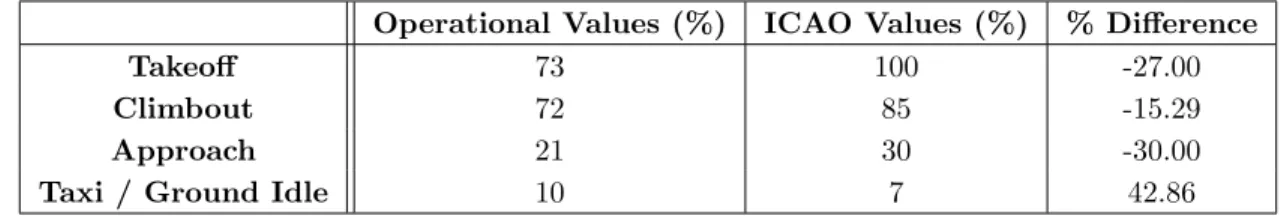Table 2. Percentage thrust settings in the LTO cycle: operational values versus ICAO standard values
