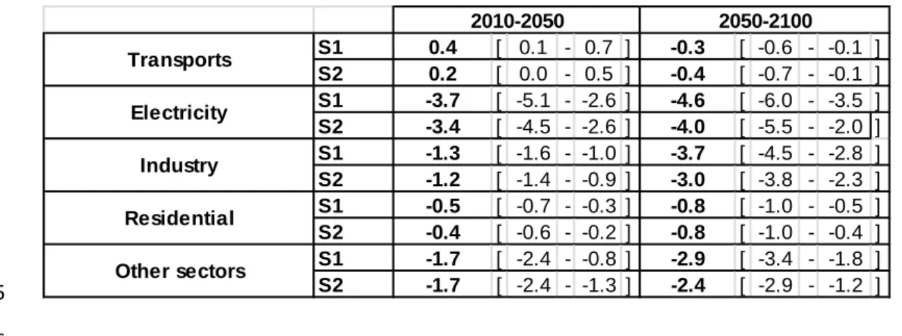 Table 4: CO 2  emissions (in Gt CO 2 ) from passengers transport in 2010, 2050 and 2100 in BAU, 6  S1 and S2 scenarios