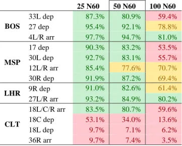 Table 4. Peak Day N 60 25 N60  50 N60  100 N60  BOS  33L dep  87.3%  80.9%  59.4%  27 dep  95.4%  92.1%  78.8%  4L/R arr  97.7%  94.7%  81.0%  MSP  17 dep  90.3%  83.2%  53.5% 30L dep 92.7% 83.1% 55.7%  12L/R arr  85.4%  77.6%  70.7%  30R dep  91.9%  87.2%