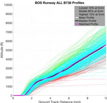Figure 45. Natural Variability in Aircraft Climb Rates [27] 