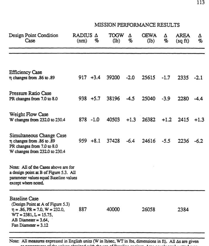 Table 5.1  Mission Performance Comparison for Two HPC Design Point Locations