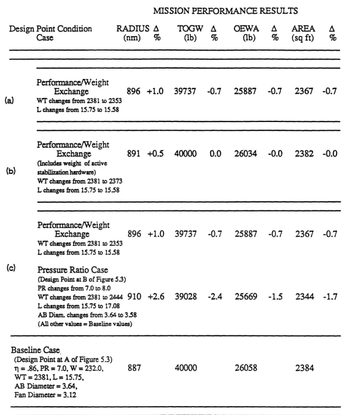 Table 5.6  Results of Exchanging HPC  Surge Margin Increases for Reductions in Weight