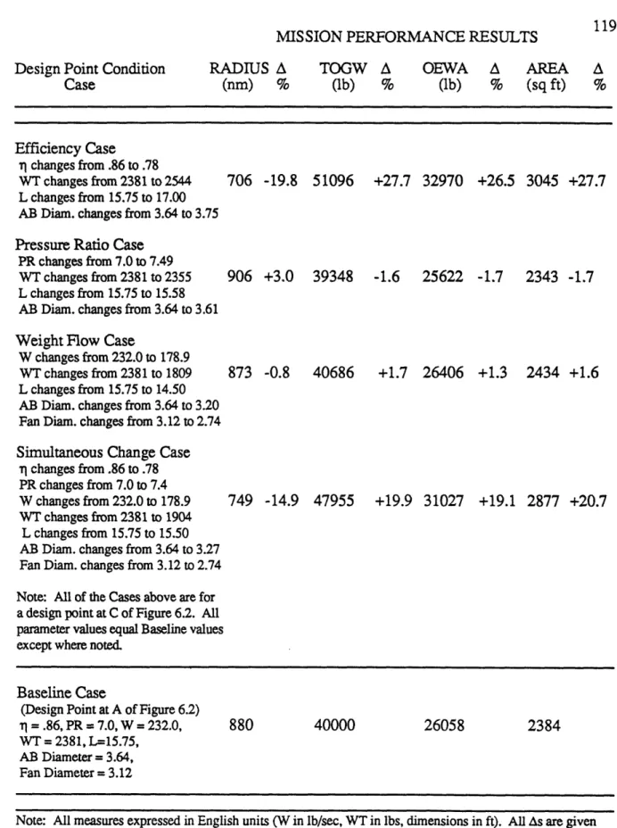Table 6.1  Mission Performance Comparison for Two HPC Design Point Locations +26.5  3045  +27.7