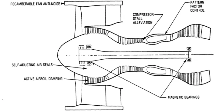 Figure  1.1  Possible Uses of Active Control in an Advanced Turbofan Engine (from Epstein  [1.1])