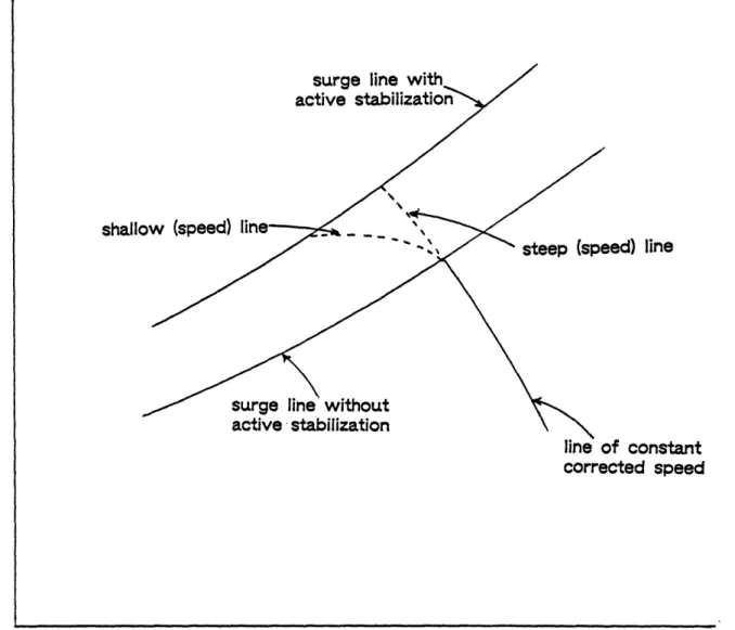 Figure  1.3  Steep and Shallow SpeedLines  in an Actively Stabilized Compressorshall(0CnuC,0eed)  lineI I  .