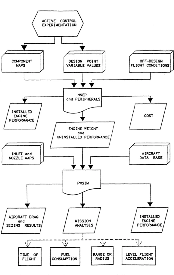 Figure 2.1  Simulation Flowpath - From Definition of Design Parameter Boundaries to Mission Data
