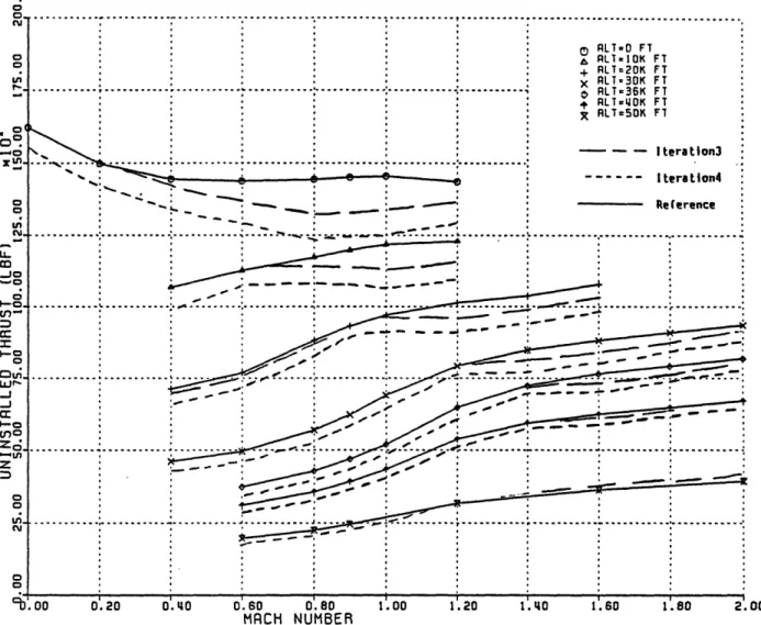 Figure 3.4  Military Power  Thrust Versus Mach  Number for Iteration3, Iteration4 and  Reference  Engines