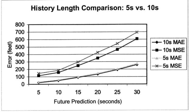 Figure 8.  A comparison  of the  NNs with 5  seconds and  10 seconds of history input.
