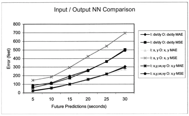Figure  9.  A comparison  of the NNs  with  different inputs and  outputs.