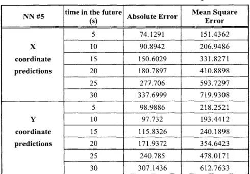 Table  7. Performance  of NN  trained with all  available  training data.
