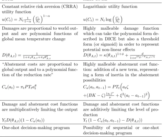 Table 1: Main modelling differences between RESPONSE and DICE