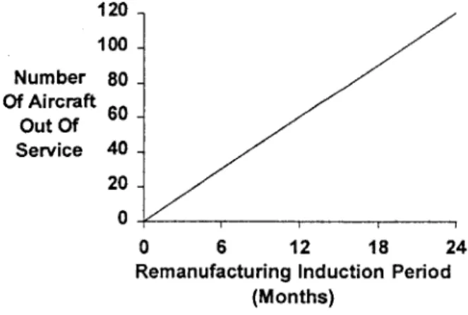 Figure 5  Induction Time  Impact on Aircraft Availability