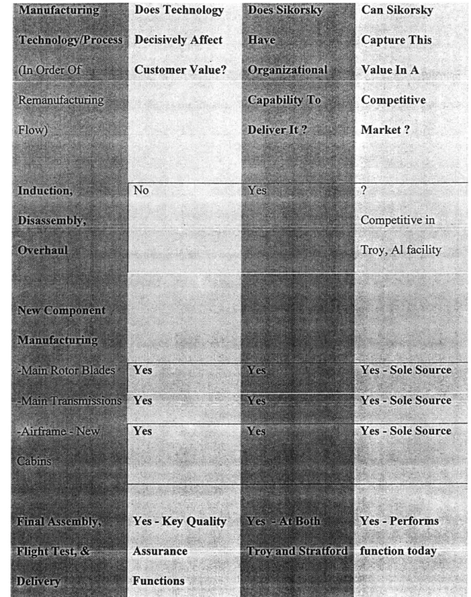 Figure 7 Sikorsky  Strategic Manufacturing  Task Analysis