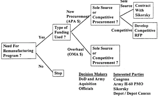 Figure  9  Initial Remanufacturing  Decision  Tree