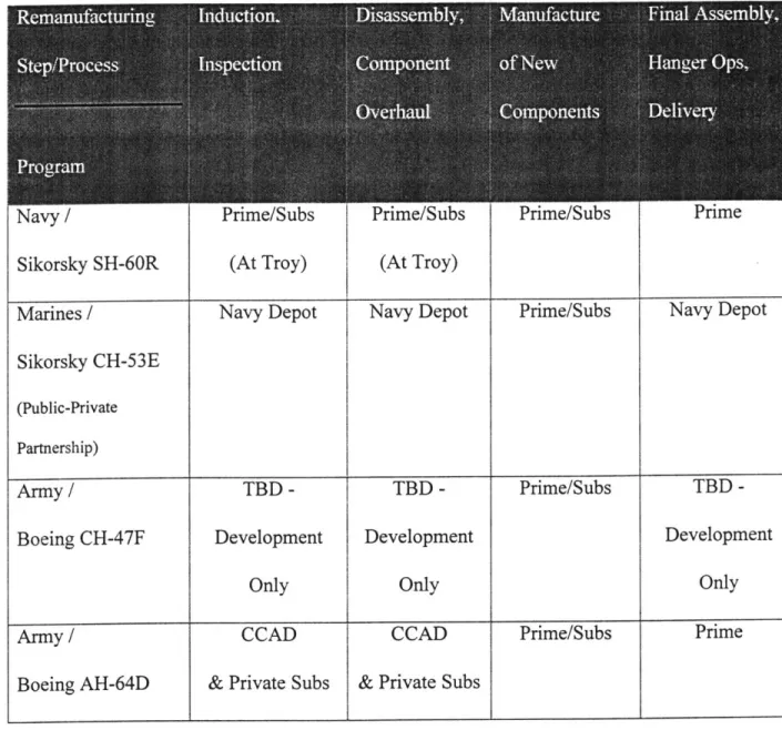 Figure  11  Other Programs Remanufacturing Task Allocation  Summary