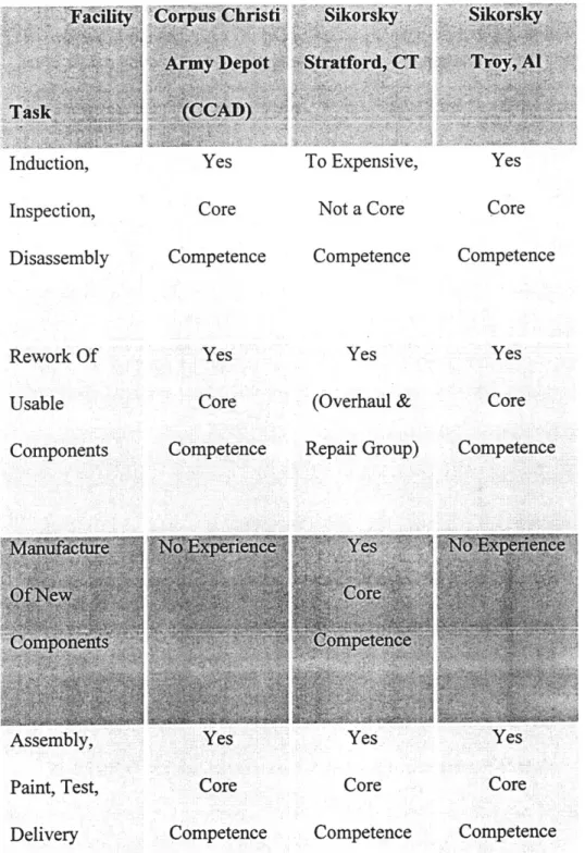 Figure 12  Remanufacturing Facilities  Alternatives  and Their Capabilities
