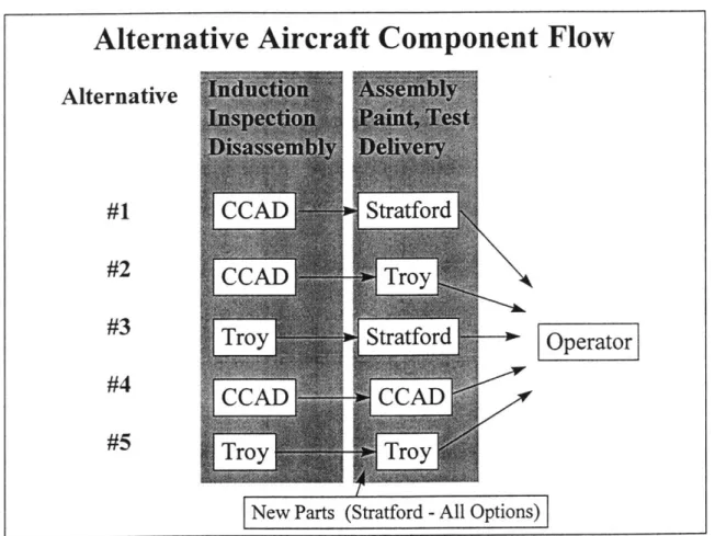 Figure  13  Aircraft Flow  Alternatives