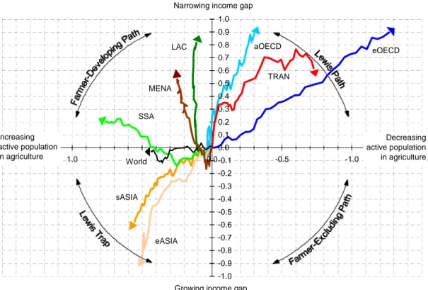 Figure 3. The structural transformations (1970-2007) 