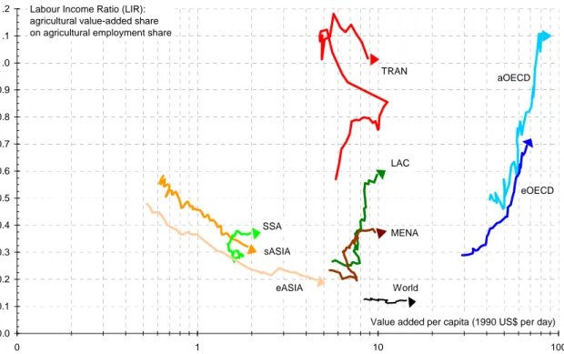 Table 2. The structural transformation paths (1970-2007) 