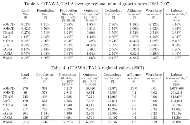 Table 3 sums up the above results over 1961-2007 and shows that available land per farmer  is a driver of bifurcations in structural transformation paths: its evolution (column [6]) either  accelerates or decelerates the growth of agricultural labour produ