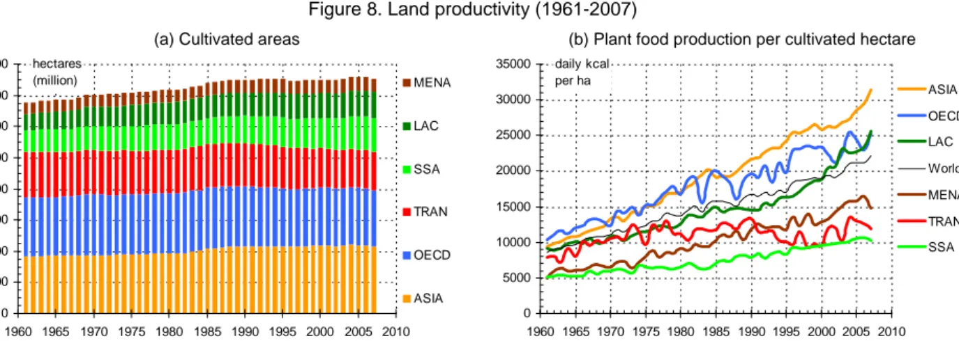 Figure 8. Land productivity (1961-2007)  (a) Cultivated areas 