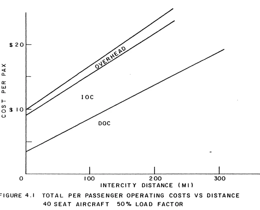 FIGURE  4.1 TOTAL  PER  PASSENGER OPERATING COSTS  VS  DISTANCE 40  SEAT  AIRCRAFT  50%  LOAD  FACTOR