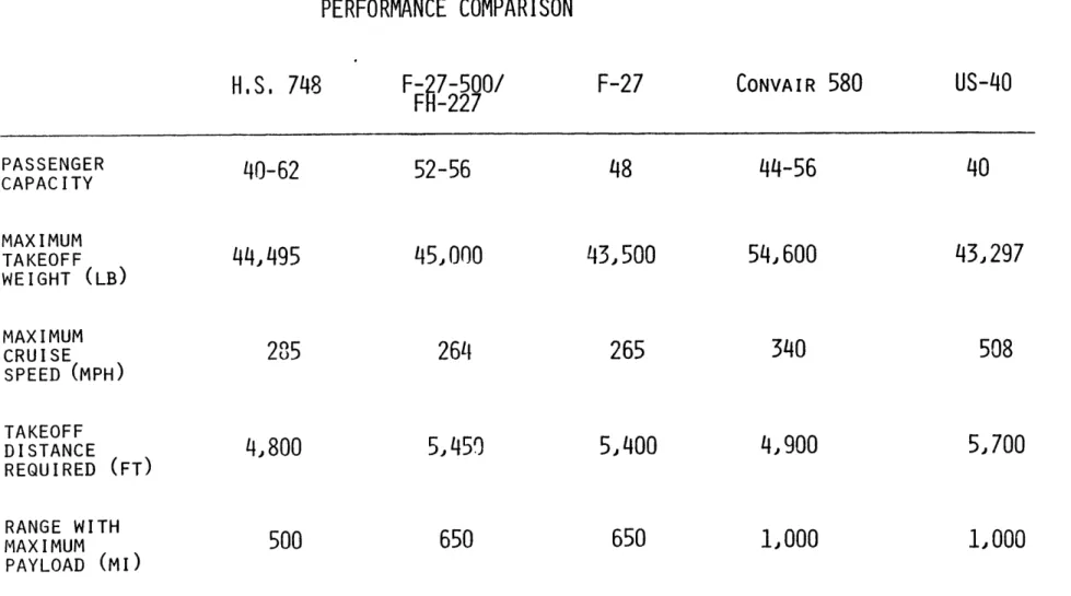 TABLE  3.4 PERFORMANCE COMPARISON H,S.  748 F-  7-500/ F -227 F-27 CONVAIR  580 PASSENGER CAPACITY MAXIMUM TAKEOFF WEIGHT  (LB) MAXIMUM CRUISE SPEED (MPH) TAKEOFF DISTANCE REQUIRED  (FT) RANGE  WITH MAXIMUM PAYLOAD  (MI) US-4044-564040-6244,4952854,8005005