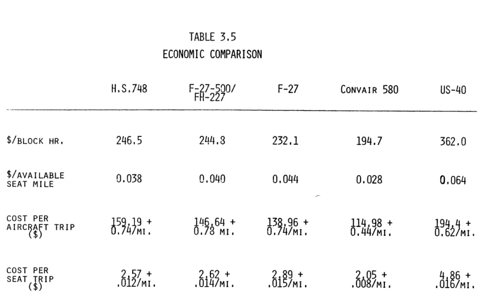 TABLE  3.5 ECONOMIC  COMPARISON F-27-500/ FH-227 F-27 CONVAIR  580 $/BLOCK HR. $/AVA ILABLE SEAT  MILE COST  PER AIRC AT TRIP COST  PER SEAT  RIP 6,  ,3LJMI