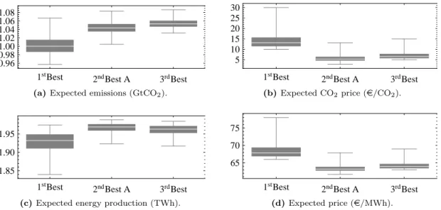 Figure 5: Box Whisker plots of the expected values of various variables in the 1 st Best, 2 nd Best A and 3 rd Best settings in the simulations with a nil CO 2 price in the low state of demand.