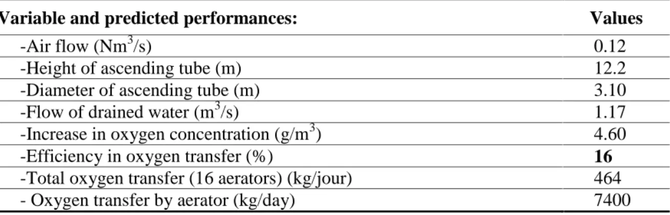 Table 1. Partial-lift hypolimnetic aerator [2, 8].