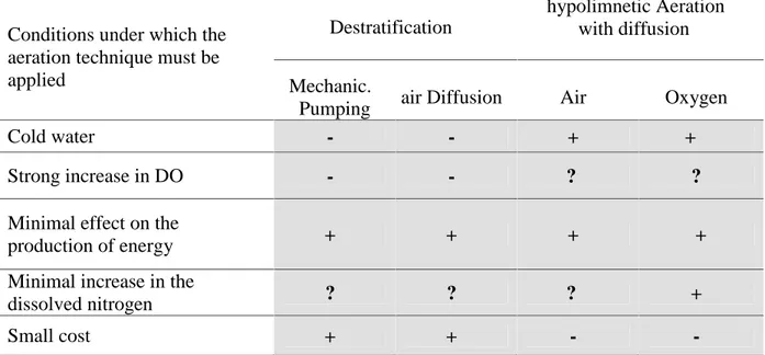 Table 4: Application domain of the aeration methods for the Patrick Henry dam [13, 14].