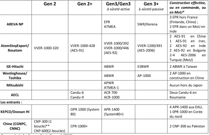 Tableau 1 : Les offres des constructeurs de réacteurs à l’exportation en 2011  Gen 2  Gen 2+  Gen3/Gen3  