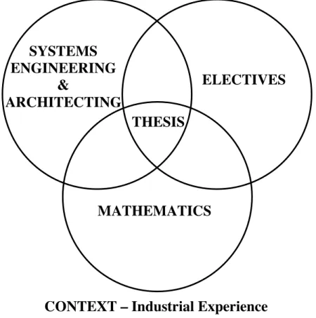 Figure 1 – Representation of Aero-Astro Program in Aircraft Systems Engineering The System Design and Management (SDM) program is designed to educate technically grounded leaders for enterprises concerned with complex products and systems