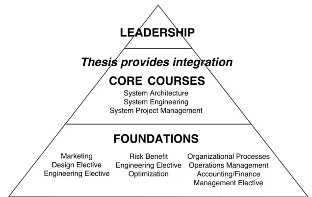 Figure 2 -- Representation of the SDM (System Design and Management) Program The Leaders for Manufacturing (LFM) program is designed to teach students an appreciation for continuous, incremental improvement as well as for groundbreaking innovation - while