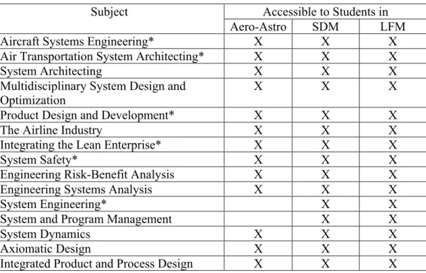 Table 1 – Selected Subjects Addressing Lifecycle Topics of Aircraft Design Accessible to Students inSubject