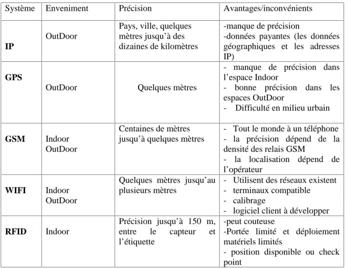 Tableau I.3: Performances des Systèmes de localisation.