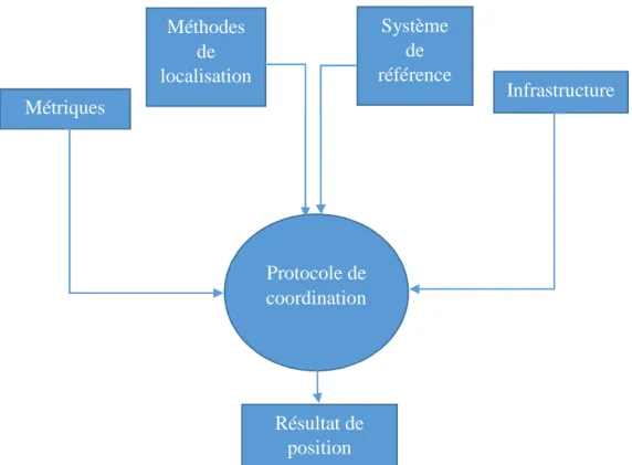 Figure II.1: Le processus de localisation.