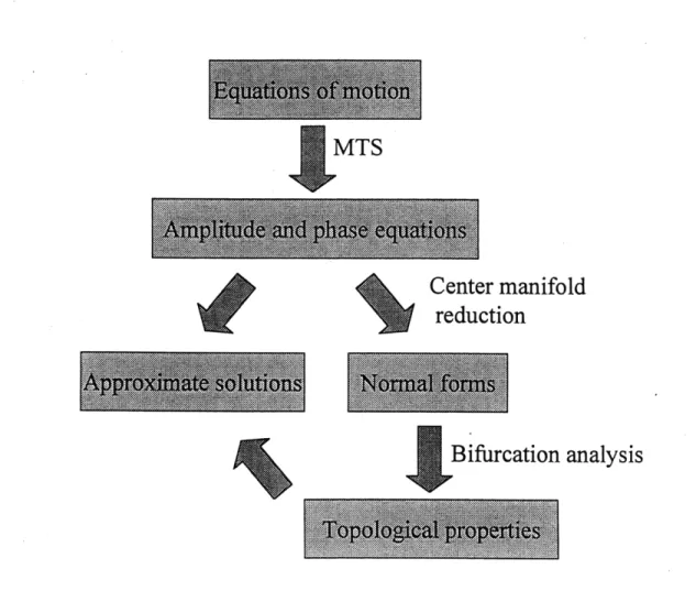 Figure  2-6:  The  analysis  technique  utilizing the  MTS  method,  center  manifold  reduc- reduc-tion  principle,  and  bifurcareduc-tion  theory