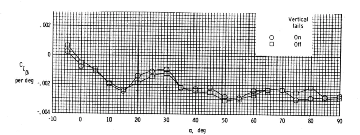 Figure  3-2:  Static  lateral  stability  derivative  vs  angle-of-attack  for  a  fighter  configu- configu-ration  with  wing  sweep  angle  of 220  [44]
