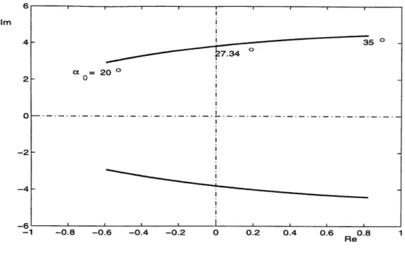 Figure  3-4:  The  variation  of  the  eigenvalues  of  the  system  as  the  angle-of-attack increases