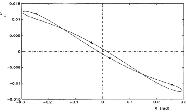 Figure  3-9:  C,  vs  q  for  one  cycle  of wing  rock  at  ao  = 300