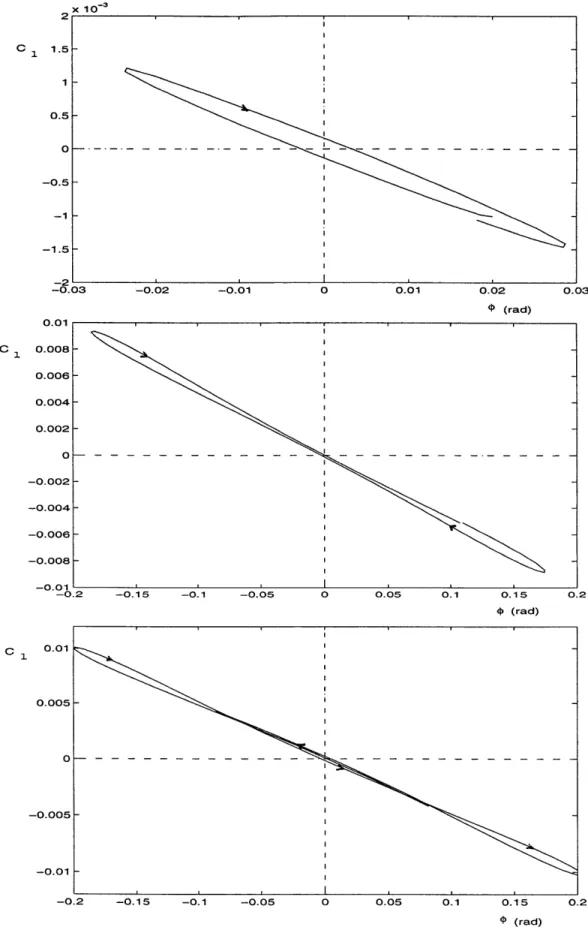 Figure  3-14:  Histograms  for  cycle  1  (upper),  2  (middle),  and  3  (bottom)  of  Figure 3.11 61x  10-2  r-----C0.5  0.5  --11.5-0.030.010.008C1 0.030.0060.0040.0020-0.002-0.004-0.006-0.008-0.01--0.2C10.010.0050-0.005-0.01