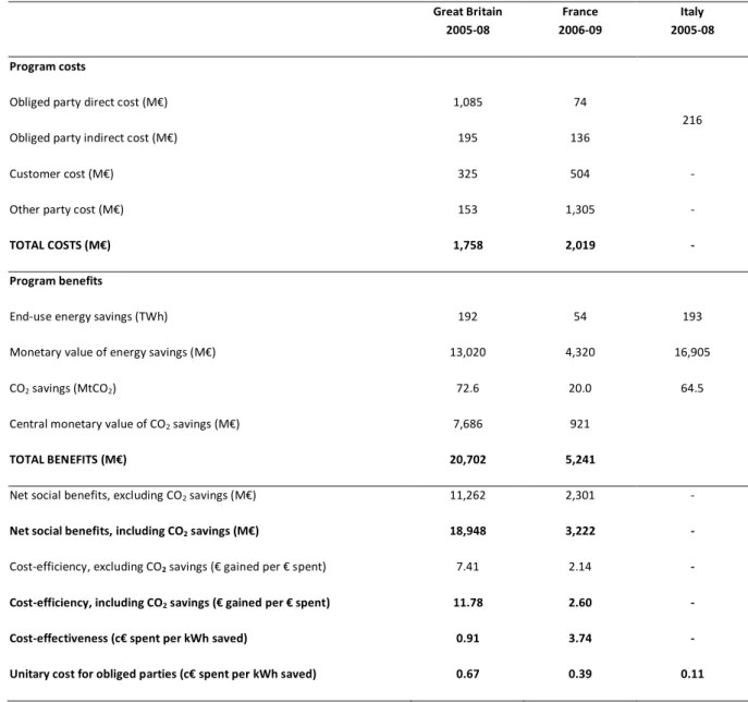 Table 4: Costs and benefits of white certificate schemes (Source: Giraudet et al., 2011)